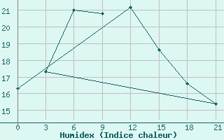 Courbe de l'humidex pour Medvezegorsk