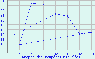 Courbe de tempratures pour Sevcenko