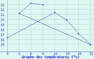 Courbe de tempratures pour Xinyang