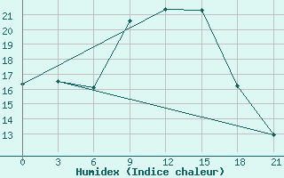 Courbe de l'humidex pour Ersov