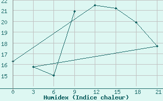 Courbe de l'humidex pour Sarande