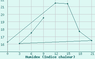 Courbe de l'humidex pour Krasnyy Kholm