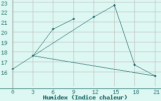 Courbe de l'humidex pour Ai-Petri