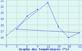 Courbe de tempratures pour Derbent