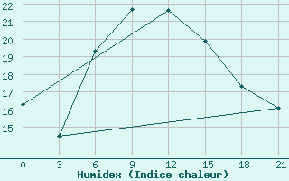 Courbe de l'humidex pour Naxos