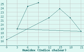 Courbe de l'humidex pour Kursk