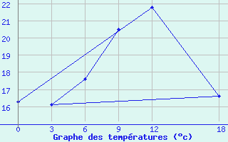 Courbe de tempratures pour Milos