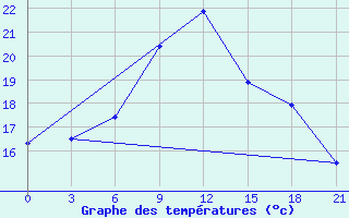 Courbe de tempratures pour Lamia