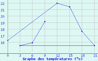 Courbe de tempratures pour Gjuriste-Pgc