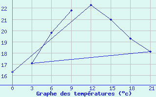 Courbe de tempratures pour Gomel