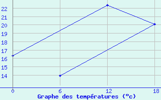 Courbe de tempratures pour Kenitra