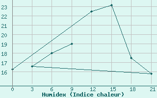 Courbe de l'humidex pour Chernivtsi