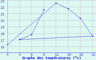 Courbe de tempratures pour Monte Real