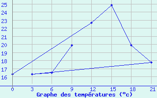 Courbe de tempratures pour Benwlid