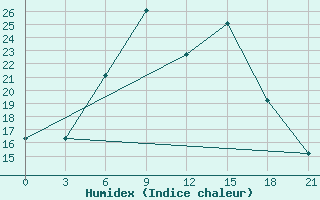 Courbe de l'humidex pour Khmel'Nyts'Kyi