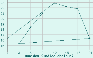 Courbe de l'humidex pour Siauliai