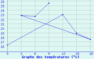 Courbe de tempratures pour Tengchong