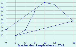 Courbe de tempratures pour Medenine