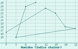 Courbe de l'humidex pour Sevcenko