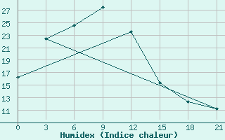 Courbe de l'humidex pour Underkhaan