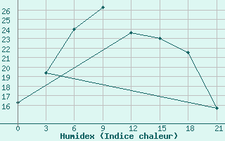 Courbe de l'humidex pour Sortavala