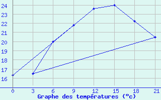 Courbe de tempratures pour Zukovka