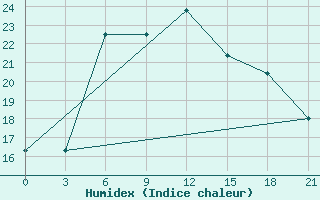 Courbe de l'humidex pour Pochinok