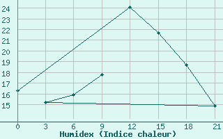 Courbe de l'humidex pour Qyteti Stalin