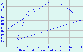 Courbe de tempratures pour Aburdees