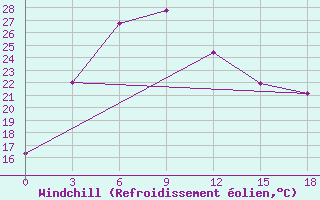 Courbe du refroidissement olien pour Wudu