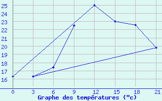 Courbe de tempratures pour Pozega Uzicka