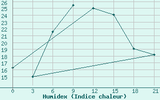 Courbe de l'humidex pour Atyray