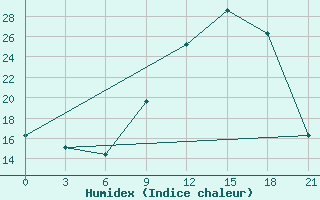 Courbe de l'humidex pour Glasgow (UK)