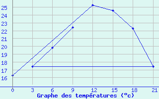 Courbe de tempratures pour Uzhhorod