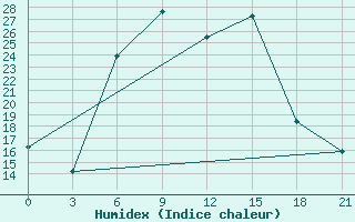 Courbe de l'humidex pour Kolezma