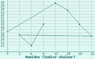 Courbe de l'humidex pour In Salah