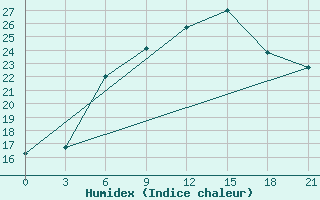 Courbe de l'humidex pour Velikie Luki