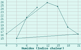 Courbe de l'humidex pour Vidin