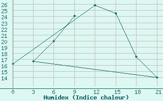 Courbe de l'humidex pour Suojarvi