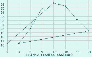 Courbe de l'humidex pour Bologoe