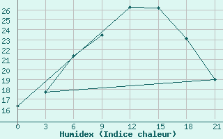 Courbe de l'humidex pour Padany