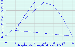 Courbe de tempratures pour Vysnij Volocek