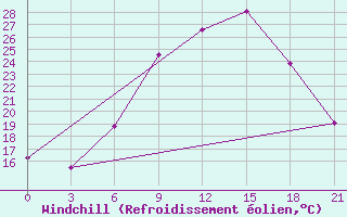 Courbe du refroidissement olien pour Razgrad