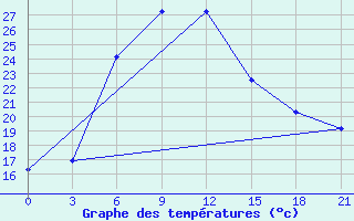 Courbe de tempratures pour Tbilisi