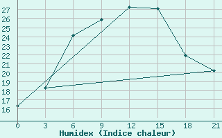 Courbe de l'humidex pour Rtiscevo