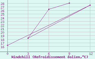 Courbe du refroidissement olien pour Karakul