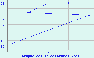 Courbe de tempratures pour Yan An