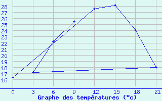 Courbe de tempratures pour Trubcevsk