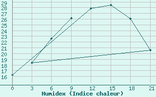 Courbe de l'humidex pour Onega