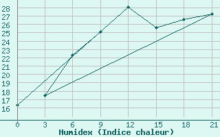 Courbe de l'humidex pour Ordu